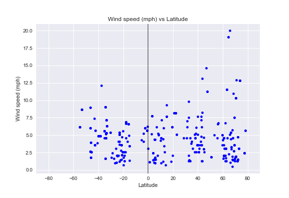 Weather Analysis Visualization